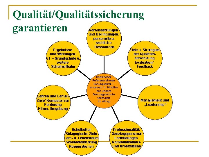 Qualität/Qualitätssicherung garantieren Ergebnisse und Wirkungen/ GT – Grundschule u. weitere Schullaufbahn Lehren und Lernen