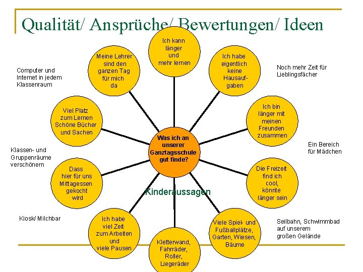 Qualität/ Ansprüche/ Bewertungen/ Ideen Computer und Internet in jedem Klassenraum Meine Lehrer sind den