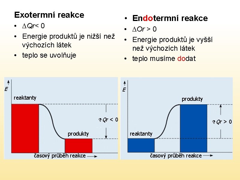 Exotermní reakce • ∆Qr< 0 • Energie produktů je nižší než výchozích látek •