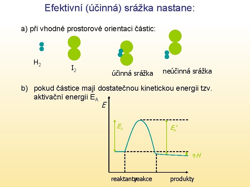 Efektivní (účinná) srážka nastane: a) při vhodné prostorové orientaci částic: H 2 I 2