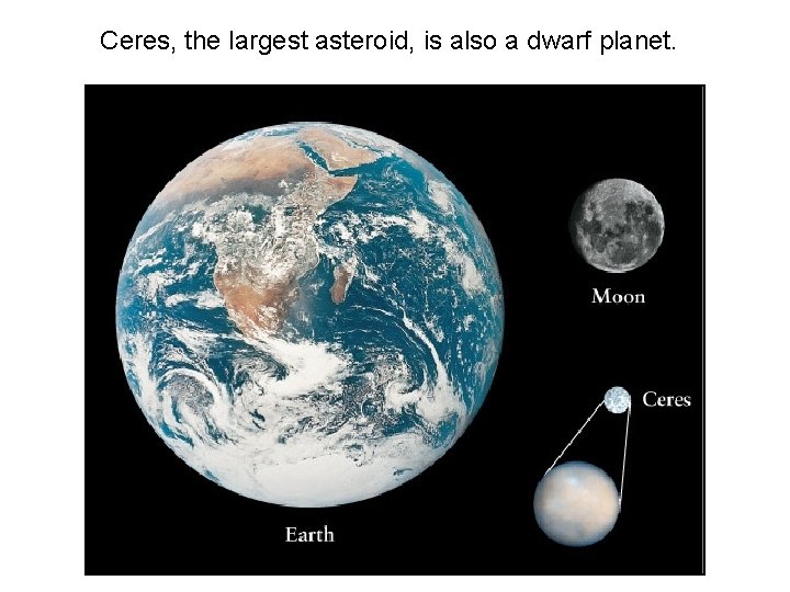 Ceres, the largest asteroid, is also a dwarf planet. 