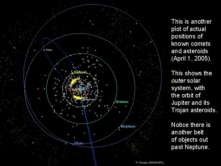 This is another plot of actual positions of known comets and asteroids (April 1,