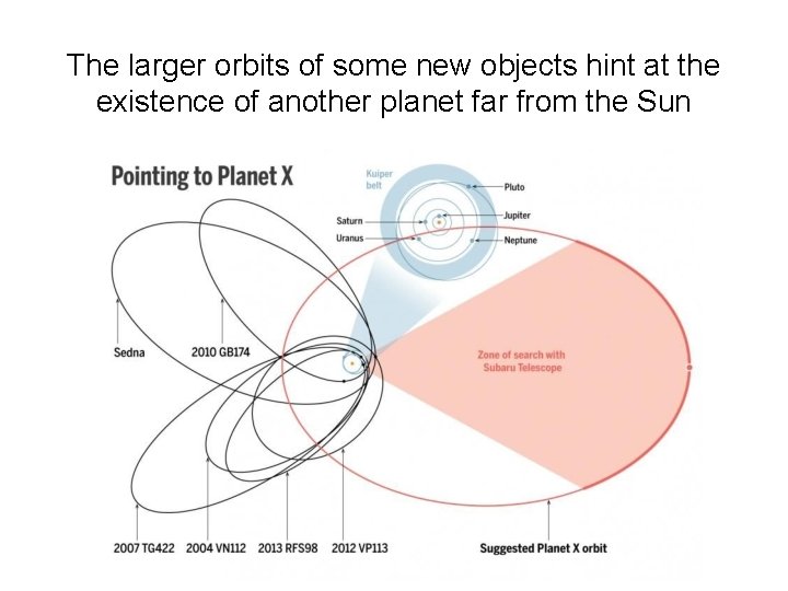 The larger orbits of some new objects hint at the existence of another planet