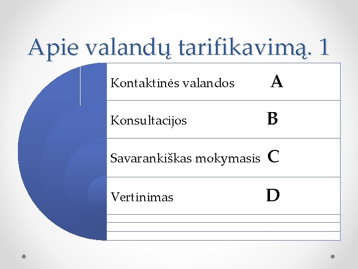 Apie valandų tarifikavimą. 1 Kontaktinės valandos A Konsultacijos B Savarankiškas mokymasis C Vertinimas D