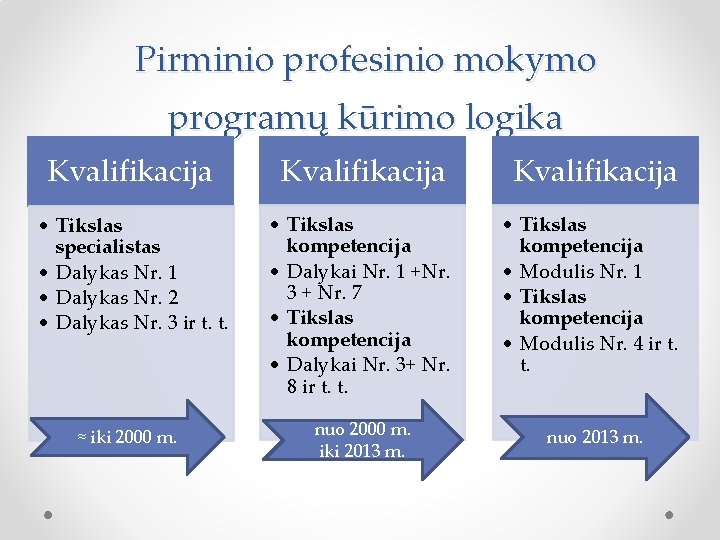 Pirminio profesinio mokymo programų kūrimo logika Kvalifikacija • Tikslas specialistas • Dalykas Nr. 1