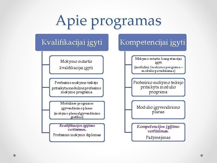 Apie programas Kvalifikacijai įgyti Mokymo sutartis kvalifikacijai įgyti Kompetencijai įgyti Mokymo sutartis kompetencijai įgyti