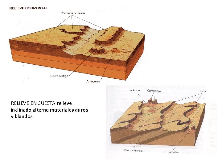 RELIEVE EN CUESTA relieve inclinado alterna materiales duros y blandos 