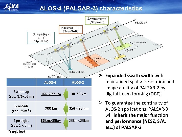 ALOS-4 (PALSAR-3) characteristics Stripmap (res. 3/6/10 m) ALOS-4 ALOS-2 100 -200 km 30 -70