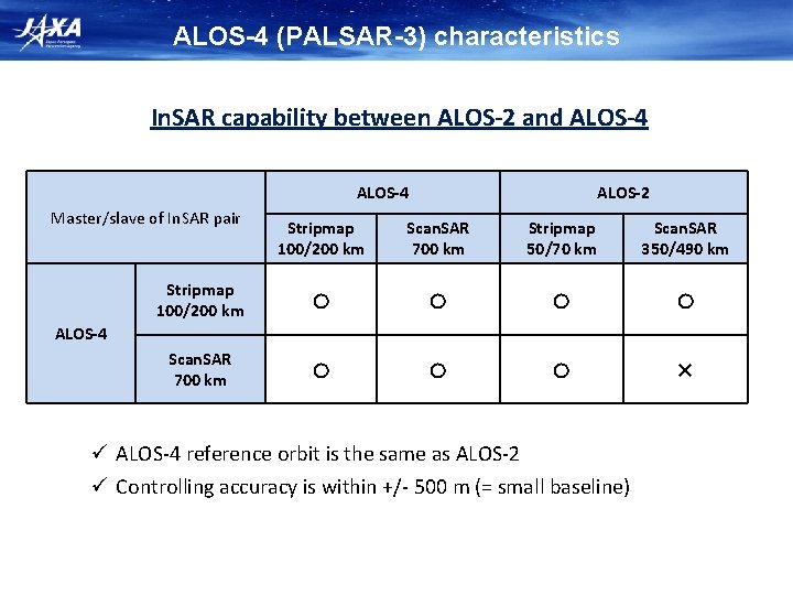 ALOS-4 (PALSAR-3) characteristics In. SAR capability between ALOS-2 and ALOS-4 Master/slave of In. SAR