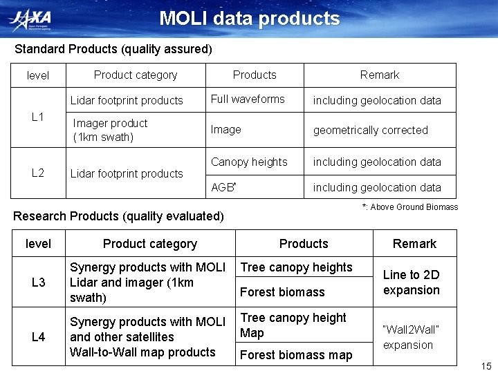 MOLI data products Standard Products (quality assured) level L 1 L 2 Product category