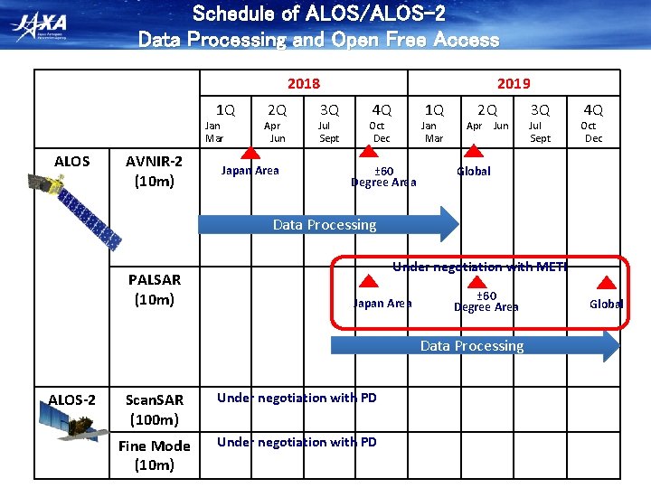 Schedule of ALOS/ALOS-2 Data Processing and Open Free Access 2018 1 Q Jan　 Mar