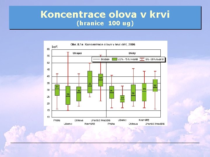 Koncentrace olova v krvi (hranice 100 ug) 