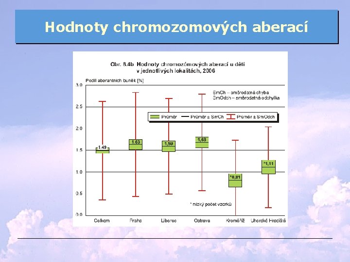 Hodnoty chromozomových aberací 