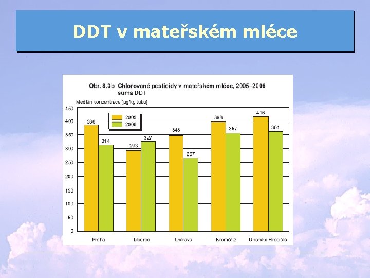 DDT v mateřském mléce 