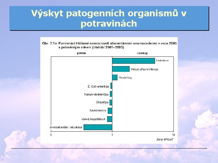 Výskyt patogenních organismů v potravinách 