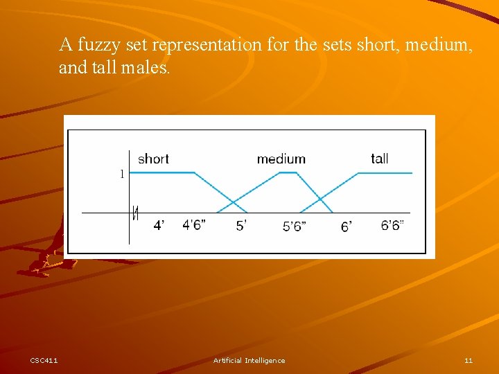 A fuzzy set representation for the sets short, medium, and tall males. CSC 411