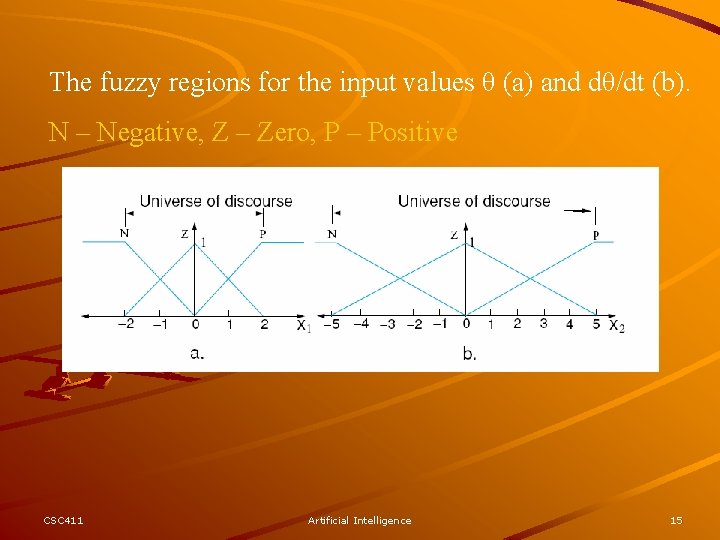 The fuzzy regions for the input values θ (a) and dθ/dt (b). N –