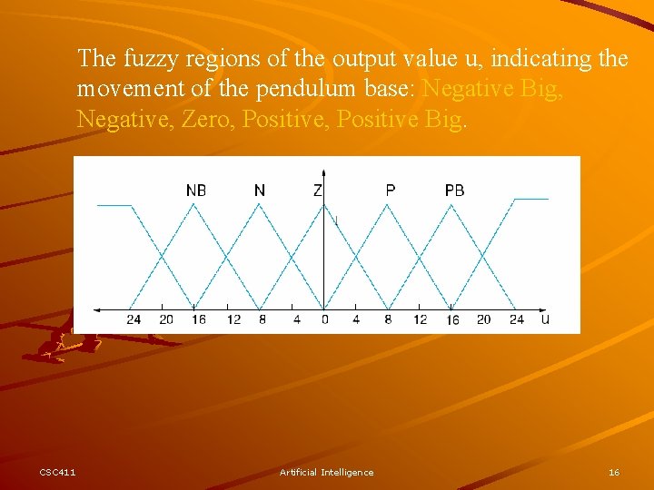 The fuzzy regions of the output value u, indicating the movement of the pendulum