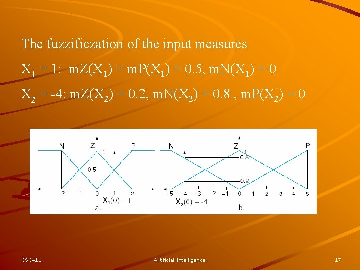 The fuzzificzation of the input measures X 1 = 1: m. Z(X 1) =