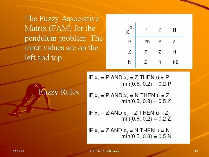 The Fuzzy Associative Matrix (FAM) for the pendulum problem. The input values are on