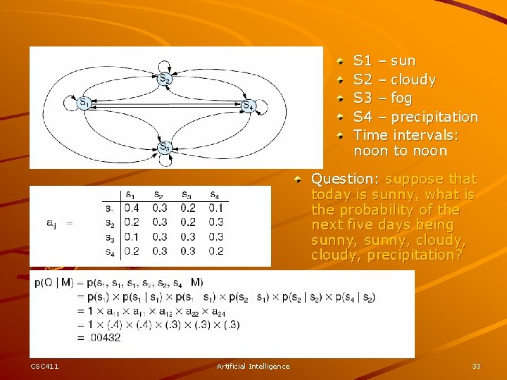 S 1 – sun S 2 – cloudy S 3 – fog S 4