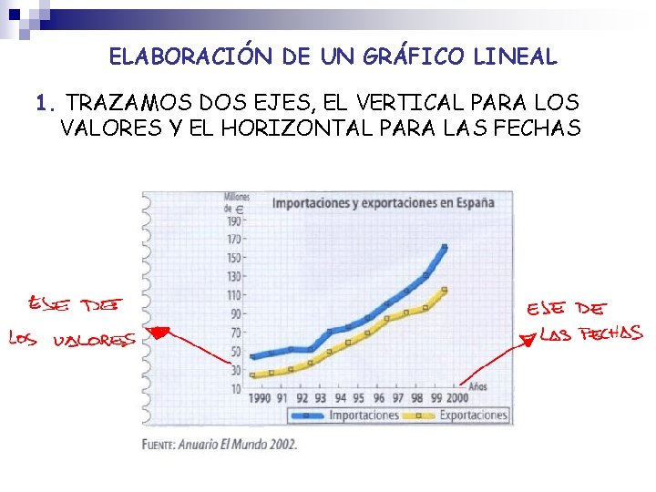 ELABORACIÓN DE UN GRÁFICO LINEAL 1. TRAZAMOS DOS EJES, EL VERTICAL PARA LOS VALORES