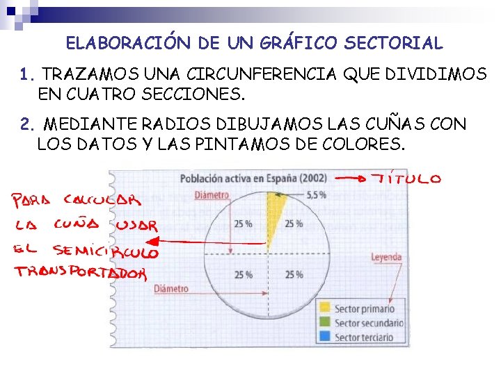 ELABORACIÓN DE UN GRÁFICO SECTORIAL 1. TRAZAMOS UNA CIRCUNFERENCIA QUE DIVIDIMOS EN CUATRO SECCIONES.