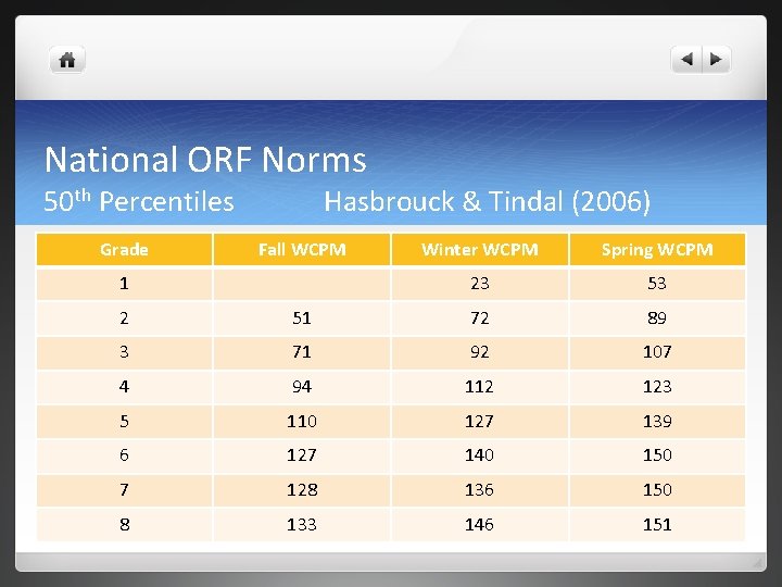 National ORF Norms 50 th Percentiles Grade Hasbrouck & Tindal (2006) Fall WCPM 1