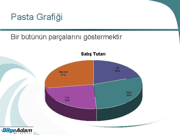 Pasta Grafiği Bir bütünün parçalarını göstermektir Satış Tutarı Mehmet 27% Can 24% Ali 20%