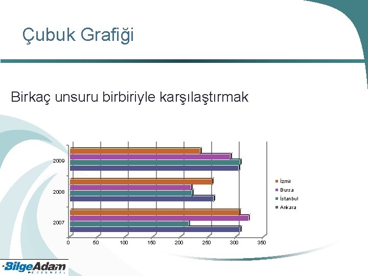 Çubuk Grafiği Birkaç unsuru birbiriyle karşılaştırmak 2009 İzmir Bursa 2008 İstanbul Ankara 2007 0