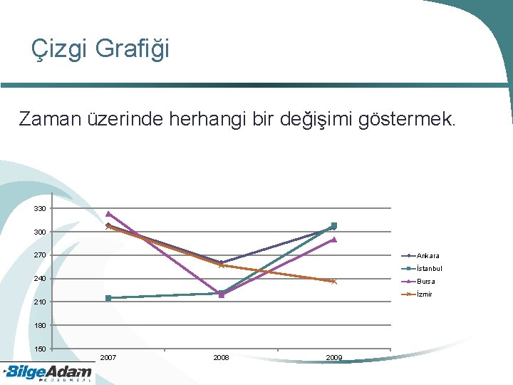 Çizgi Grafiği Zaman üzerinde herhangi bir değişimi göstermek. 330 300 270 Ankara İstanbul 240