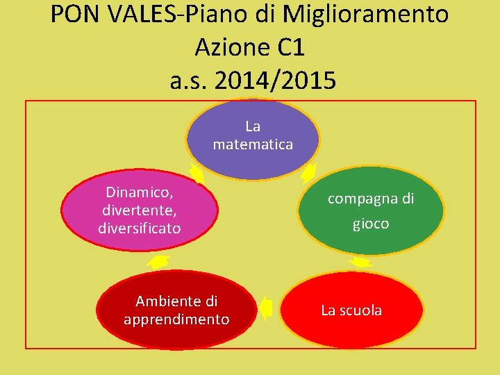PON VALES-Piano di Miglioramento Azione C 1 a. s. 2014/2015 La matematica Dinamico, divertente,