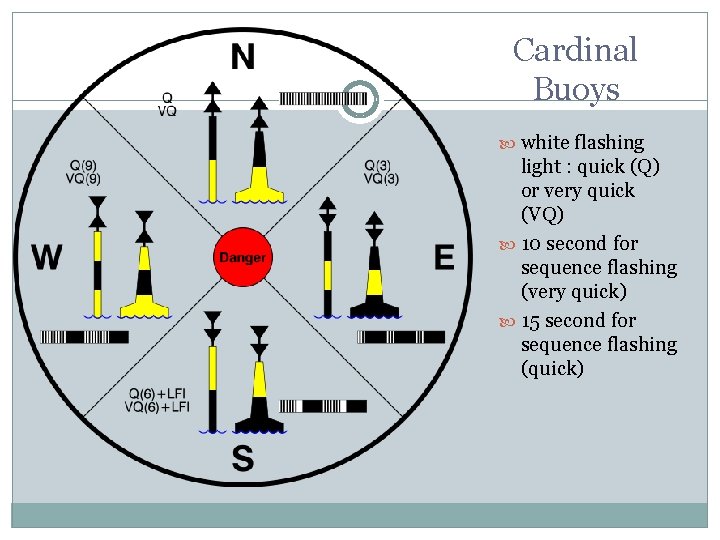 Cardinal Buoys white flashing light : quick (Q) or very quick (VQ) 10 second