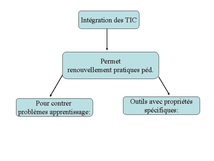Intégration des TIC Permet renouvellement pratiques péd. Pour contrer problèmes apprentissage: Outils avec propriétés Intégration des TIC Permet renouvellement pratiques péd. Pour contrer problèmes apprentissage: Outils avec propriétés