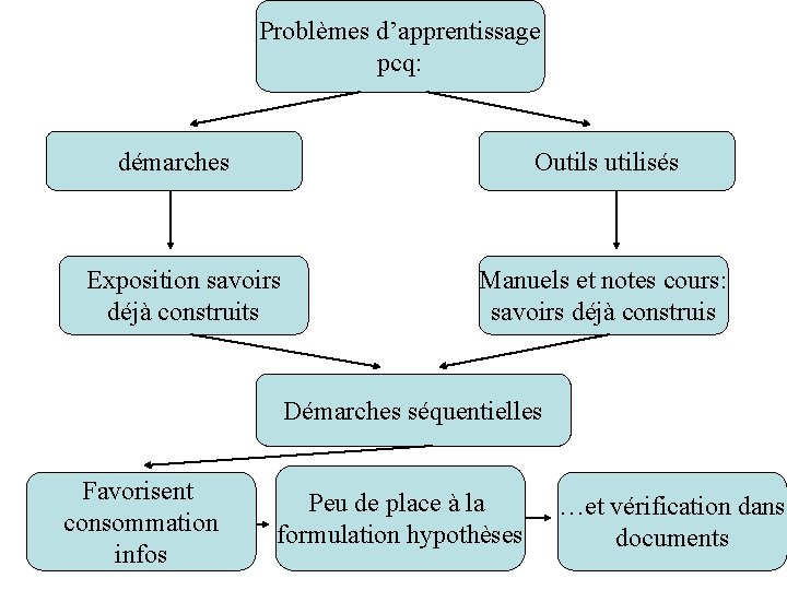 Problèmes d’apprentissage pcq: démarches Outils utilisés Exposition savoirs déjà construits Manuels et notes cours: Problèmes d’apprentissage pcq: démarches Outils utilisés Exposition savoirs déjà construits Manuels et notes cours: