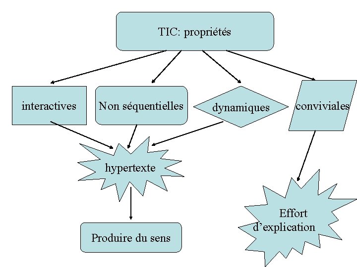 TIC: propriétés interactives Non séquentielles dynamiques conviviales hypertexte Produire du sens Effort d’explication TIC: propriétés interactives Non séquentielles dynamiques conviviales hypertexte Produire du sens Effort d’explication