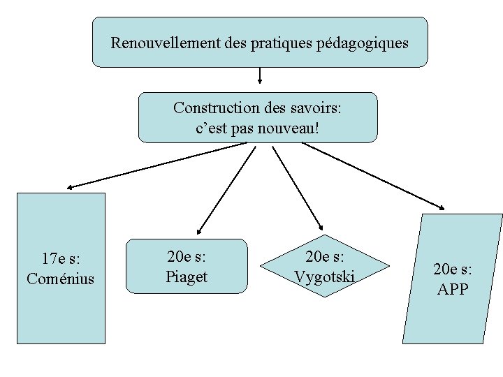 Renouvellement des pratiques pédagogiques Construction des savoirs: c’est pas nouveau! 17 e s: Coménius Renouvellement des pratiques pédagogiques Construction des savoirs: c’est pas nouveau! 17 e s: Coménius