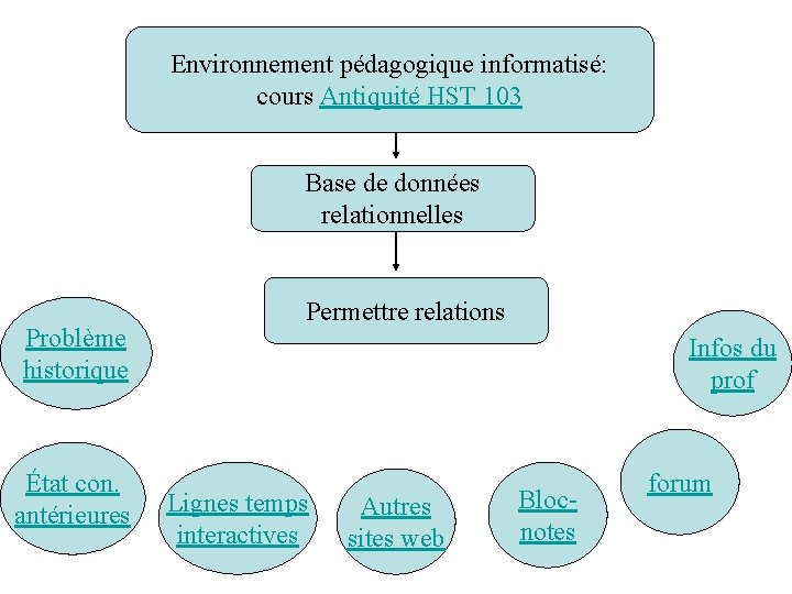 Environnement pédagogique informatisé: cours Antiquité HST 103 Base de données relationnelles Problème historique État Environnement pédagogique informatisé: cours Antiquité HST 103 Base de données relationnelles Problème historique État