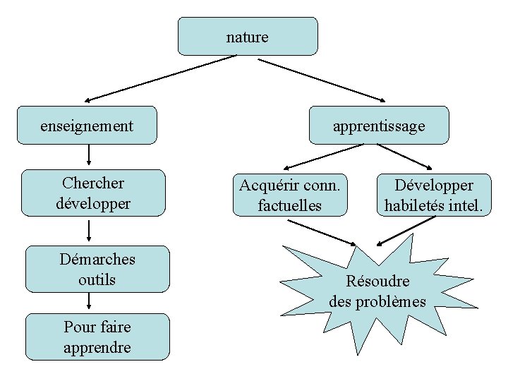 nature enseignement Chercher développer Démarches outils Pour faire apprendre apprentissage Acquérir conn. factuelles Développer nature enseignement Chercher développer Démarches outils Pour faire apprendre apprentissage Acquérir conn. factuelles Développer