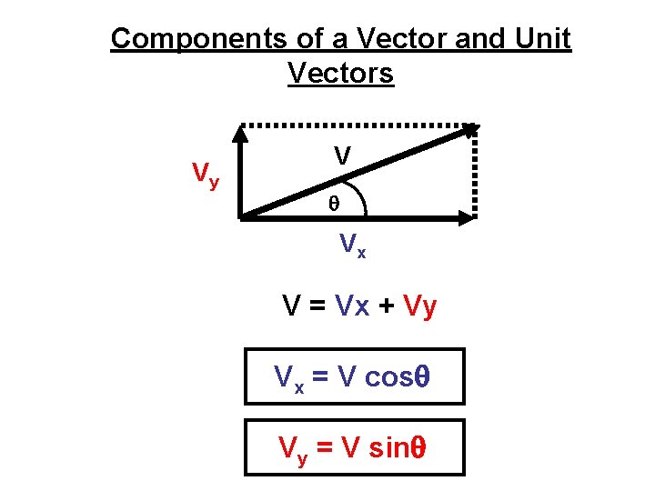 Components of a Vector and Unit Vectors Vy V Vx V = Vx +