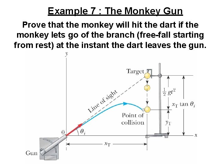 Example 7 : The Monkey Gun Prove that the monkey will hit the dart