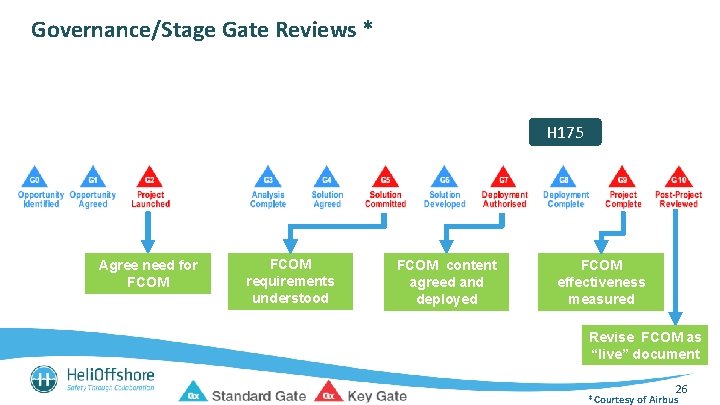 Governance/Stage Gate Reviews * H 175 Safety Strategy Panel Agree need for FCOM requirements