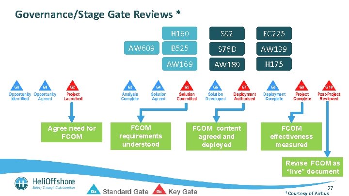 Governance/Stage Gate Reviews * AW 609 H 160 S 92 EC 225 B 525