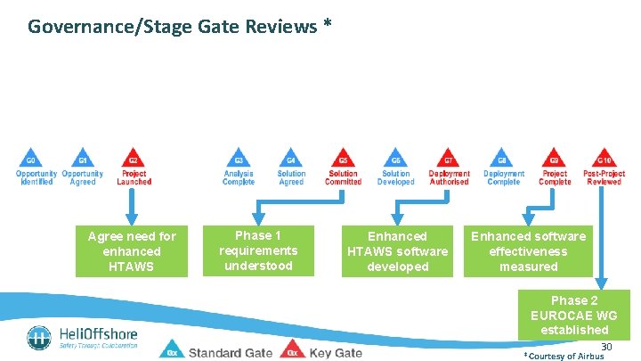 Governance/Stage Gate Reviews * Safety Strategy Panel Agree need for enhanced HTAWS Phase 1