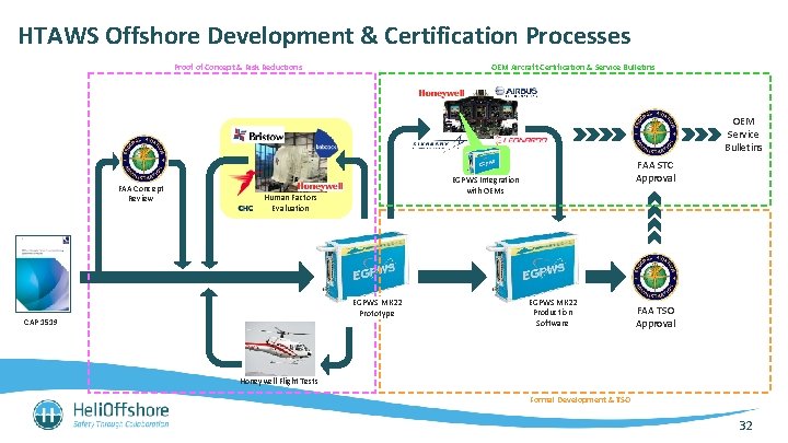 HTAWS Offshore Development & Certification Processes Proof of Concept & Risk Reductions OEM Aircraft