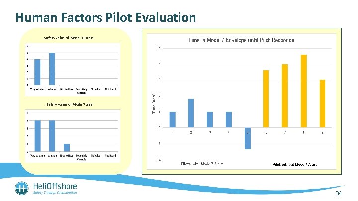 Human Factors Pilot Evaluation Safety value of Mode 3 B alert Safety value of