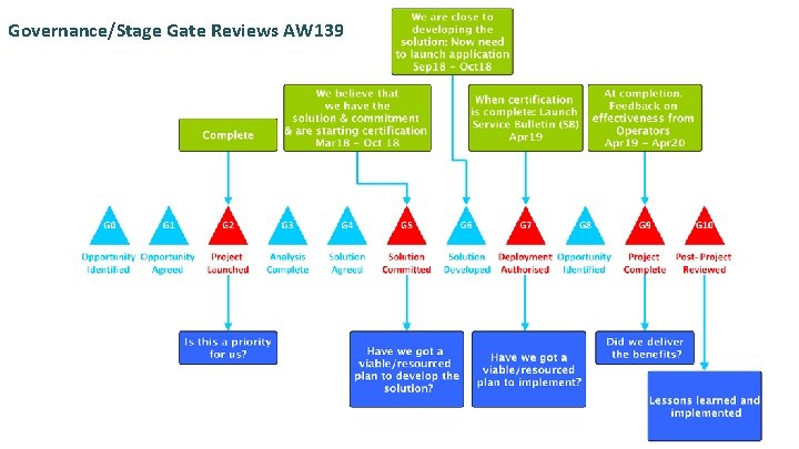 Governance/Stage Gate Reviews AW 139 36 *Courtesy of Airbus 