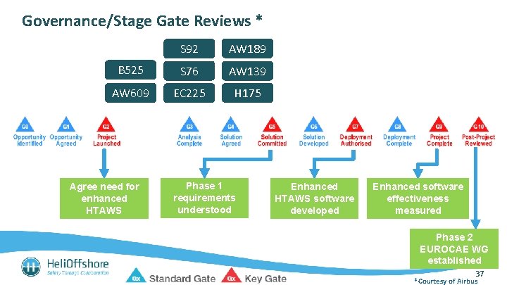 Governance/Stage Gate Reviews * S 92 AW 189 B 525 S 76 AW 139