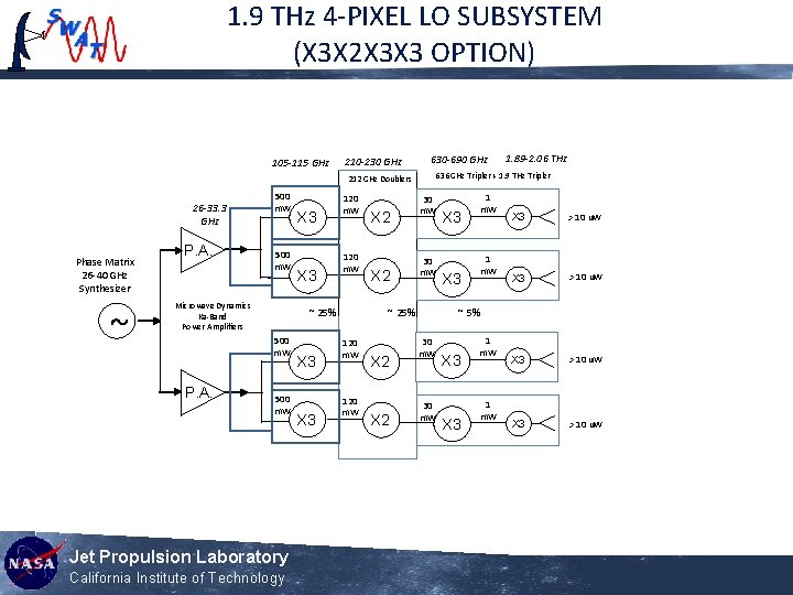 1. 9 THz 4 -PIXEL LO SUBSYSTEM (X 3 X 2 X 3 X