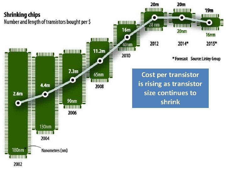 End of Moore’s Law? Cost per transistor is rising as transistor size continues to
